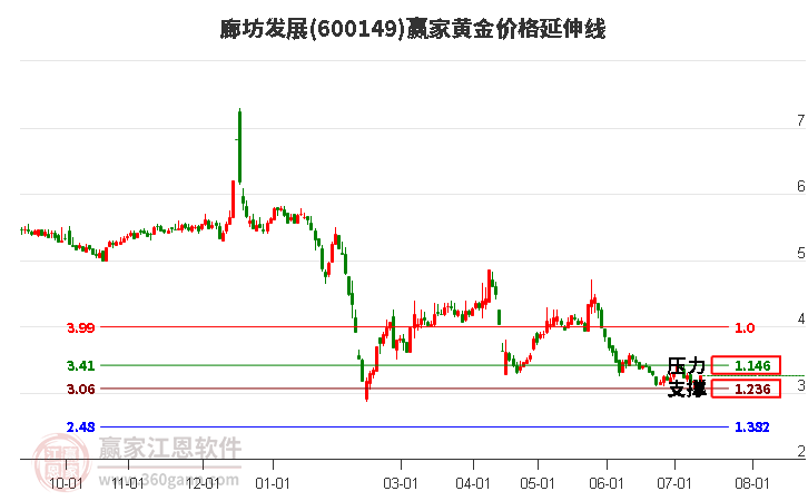 600149廊坊发展黄金价格延伸线工具