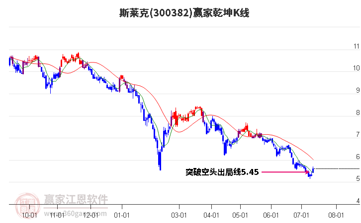 300382斯莱克赢家乾坤K线工具