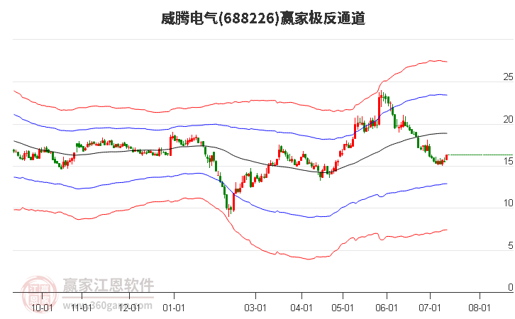 688226威腾电气赢家极反通道工具