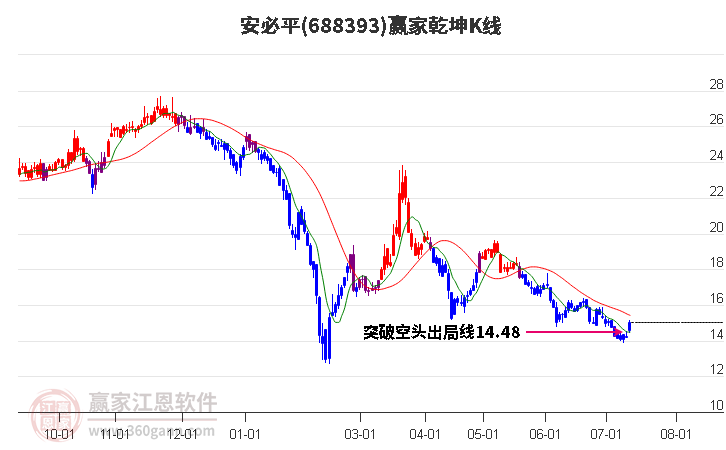 688393安必平赢家乾坤K线工具