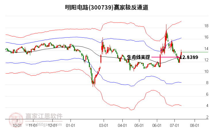 300739明阳电路赢家极反通道工具