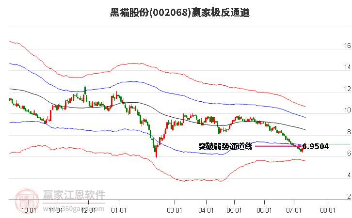 002068黑猫股份赢家极反通道工具