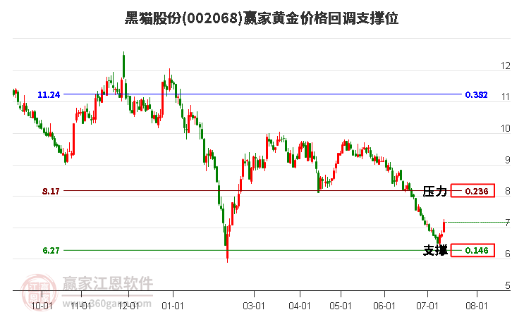 002068黑猫股份黄金价格回调支撑位工具