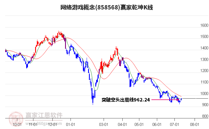 858568网络游戏赢家乾坤K线工具