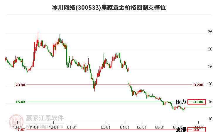 300533冰川网络黄金价格回调支撑位工具