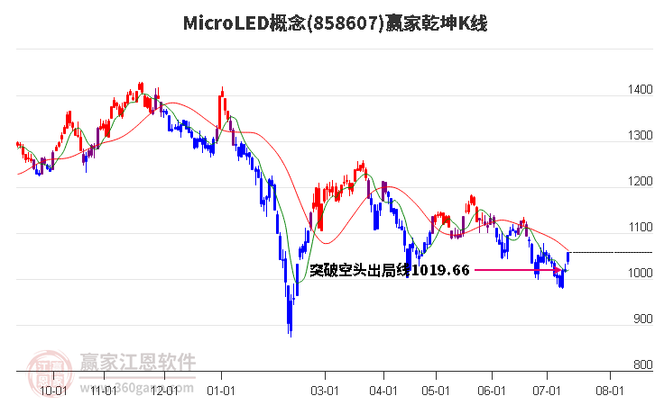 858607MicroLED赢家乾坤K线工具