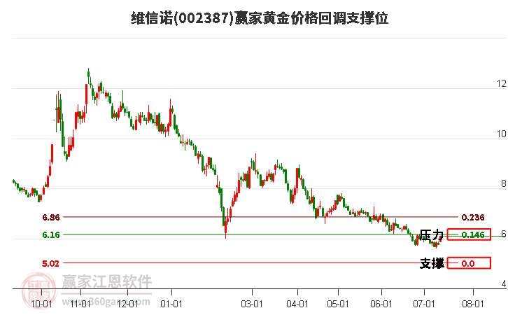 002387维信诺黄金价格回调支撑位工具