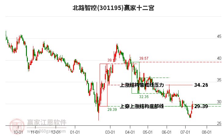 301195北路智控赢家十二宫工具