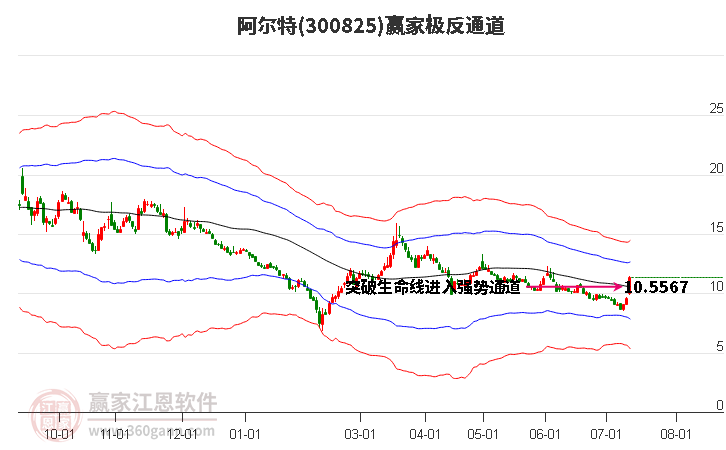 300825阿尔特赢家极反通道工具