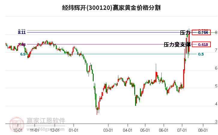 300120经纬辉开黄金价格分割工具