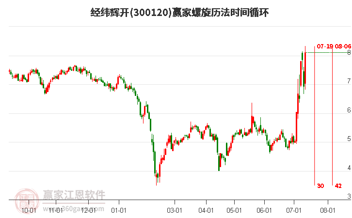 300120经纬辉开螺旋历法时间循环工具