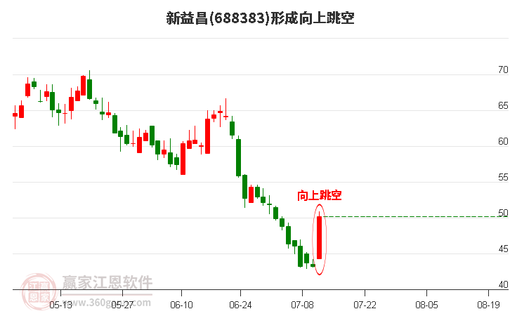 新益昌(688383)形成向上跳空形態(tài) 新益昌(688383)形成向上跳空形態(tài)