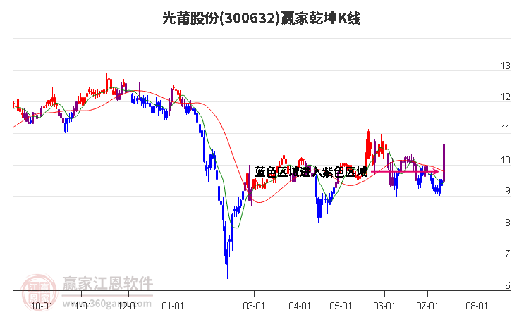 300632光莆股份赢家乾坤K线工具