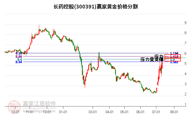 300391长药控股黄金价格分割工具