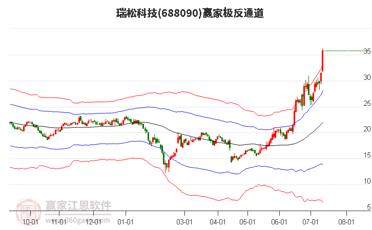 688090瑞松科技赢家极反通道工具