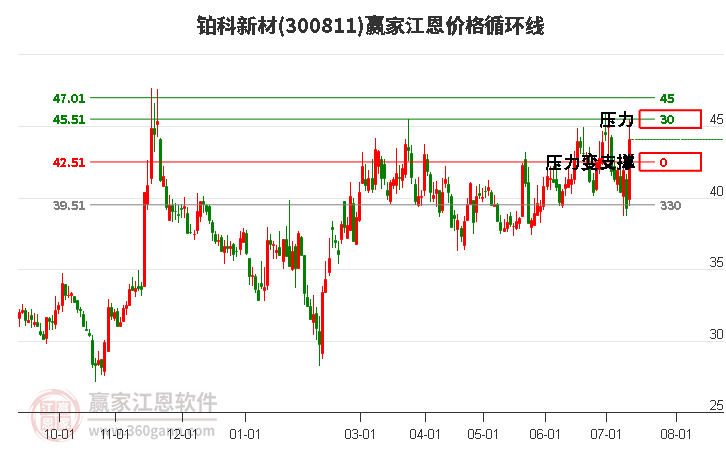 300811铂科新材江恩价格循环线工具