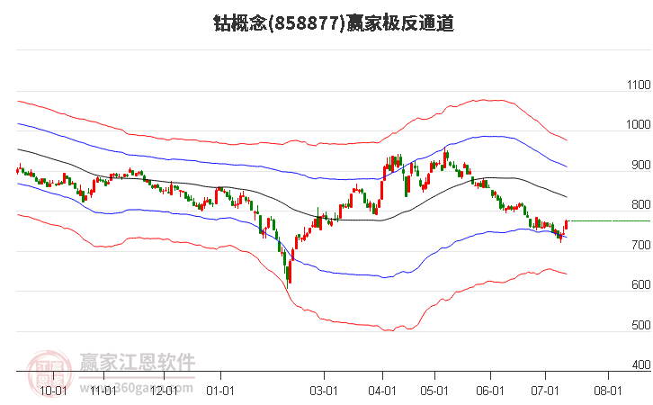 858877钴赢家极反通道工具