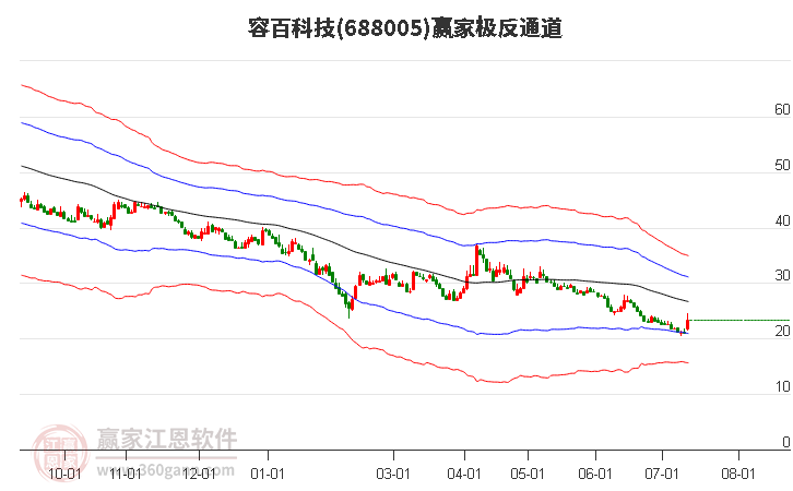 688005容百科技赢家极反通道工具