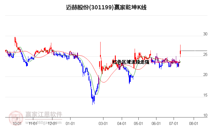 301199迈赫股份赢家乾坤K线工具