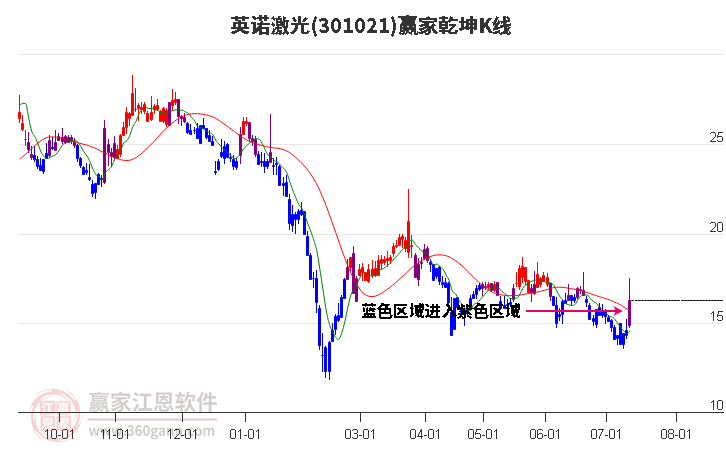 301021英诺激光赢家乾坤K线工具