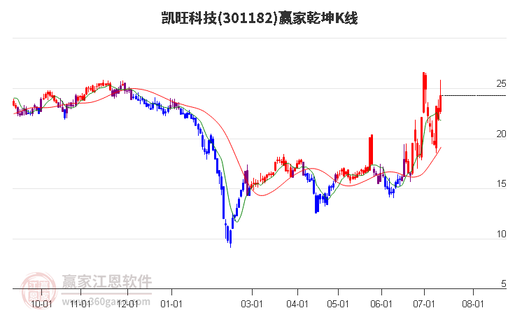 301182凯旺科技赢家乾坤K线工具