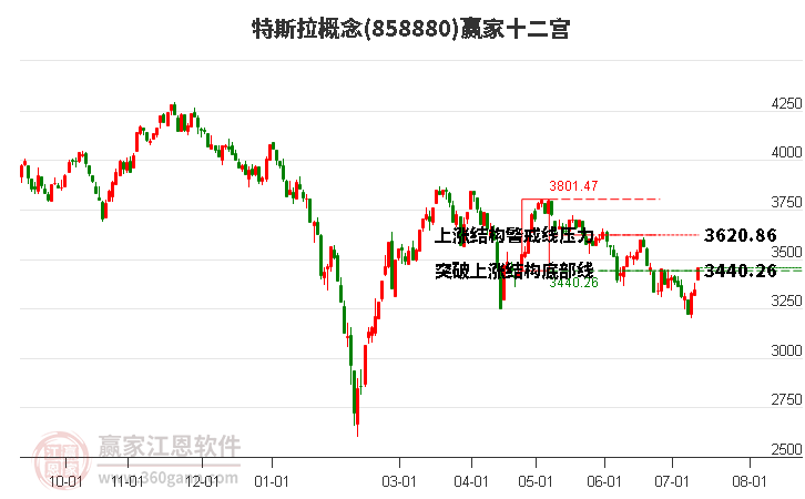 858880特斯拉赢家十二宫工具