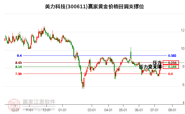 300611美力科技黄金价格回调支撑位工具