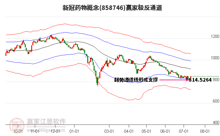 858746新冠药物赢家极反通道工具