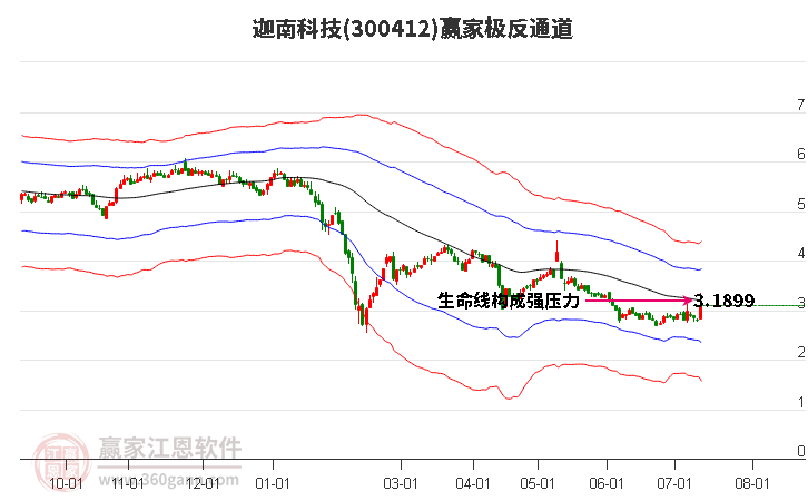 300412迦南科技赢家极反通道工具