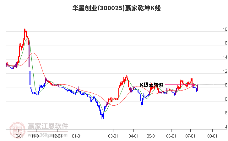 300025华星创业赢家乾坤K线工具