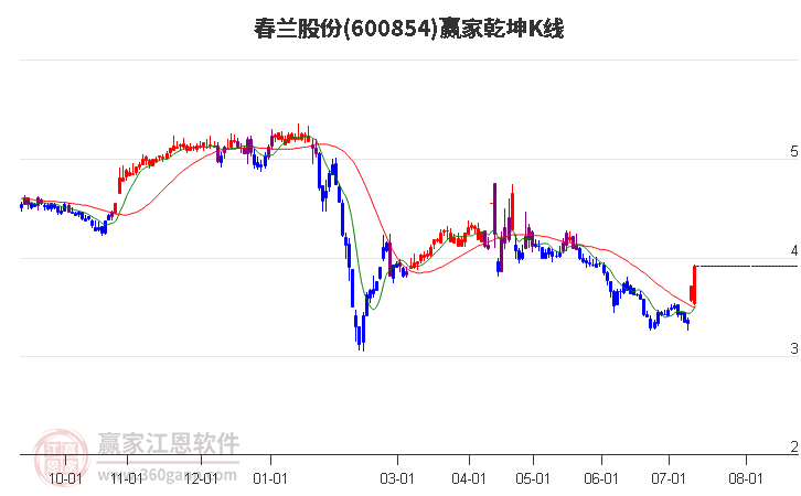 600854春兰股份赢家乾坤K线工具