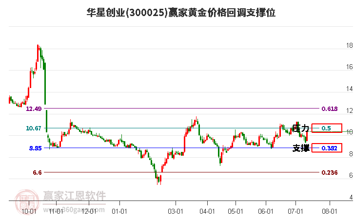 300025华星创业黄金价格回调支撑位工具