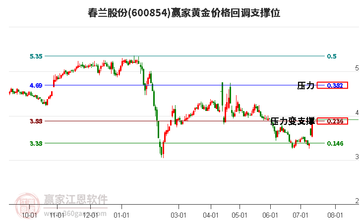 600854春兰股份黄金价格回调支撑位工具