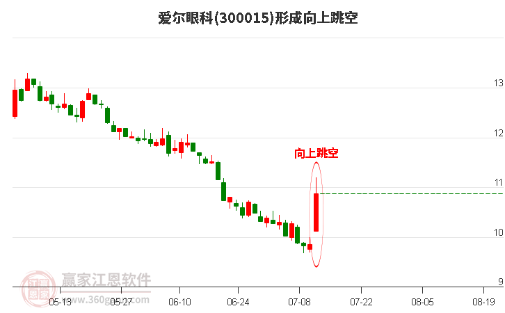 爱尔眼科300015形成向上跳空形态