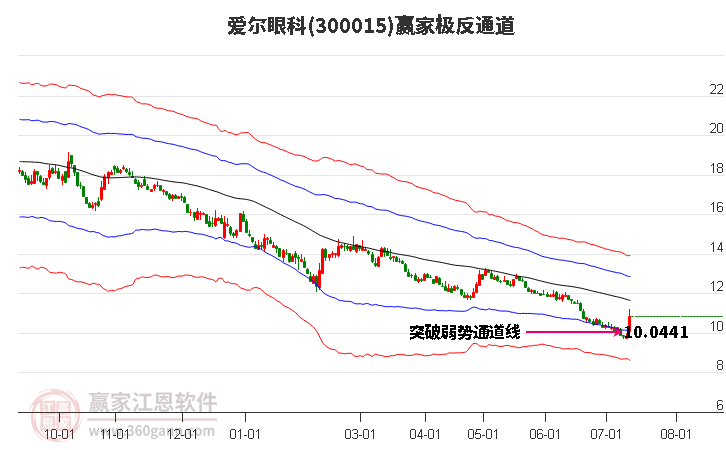 300015爱尔眼科赢家极反通道工具