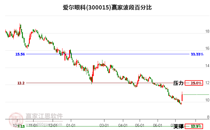 300015爱尔眼科波段百分比工具