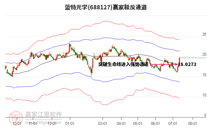 688127蓝特光学赢家极反通道工具