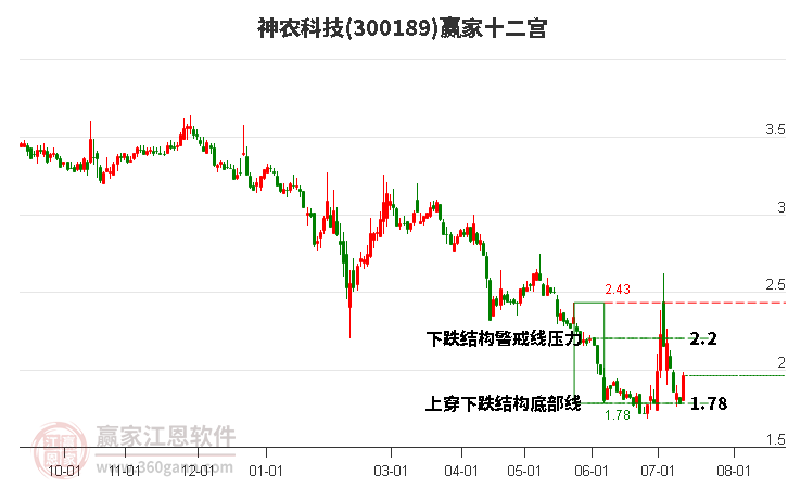 300189神農(nóng)科技贏家十二宮工具 300189神農(nóng)科技贏家十二宮工具