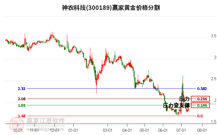 300189神農(nóng)科技黃金價格分割工具 300189神農(nóng)科技黃金價格分割工具