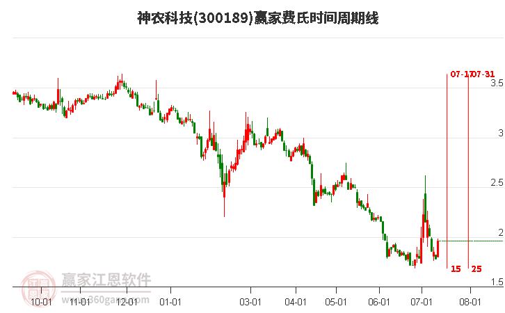 300189神農(nóng)科技費(fèi)氏時間周期線工具 300189神農(nóng)科技費(fèi)氏時間周期線工具