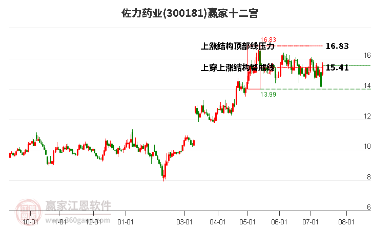 300181佐力藥業(yè)贏家十二宮工具 300181佐力藥業(yè)贏家十二宮工具