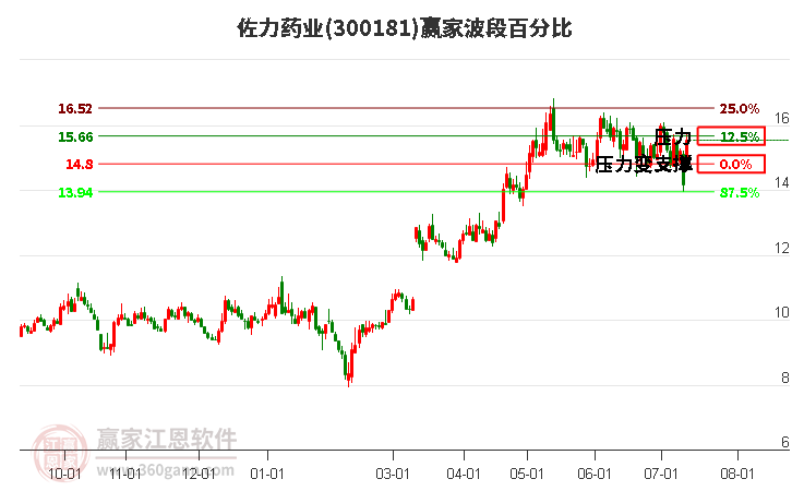 300181佐力藥業(yè)波段百分比工具 300181佐力藥業(yè)波段百分比工具