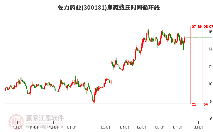 300181佐力藥業(yè)費(fèi)氏時(shí)間循環(huán)線工具 300181佐力藥業(yè)費(fèi)氏時(shí)間循環(huán)線工具
