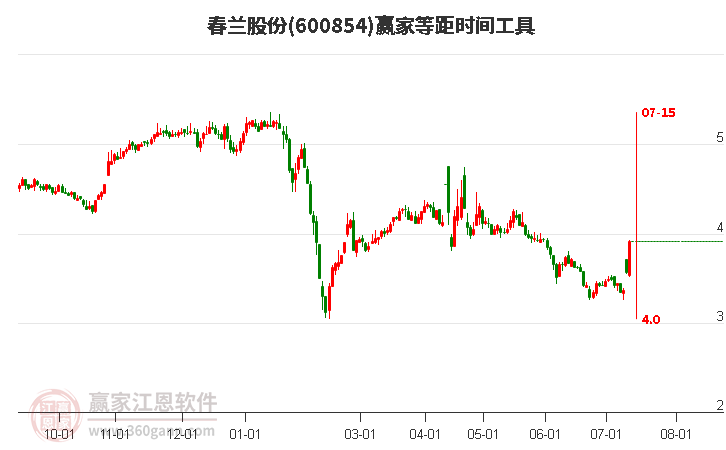 600854春兰股份等距时间周期线工具