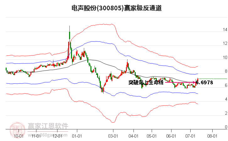 300805电声股份赢家极反通道工具