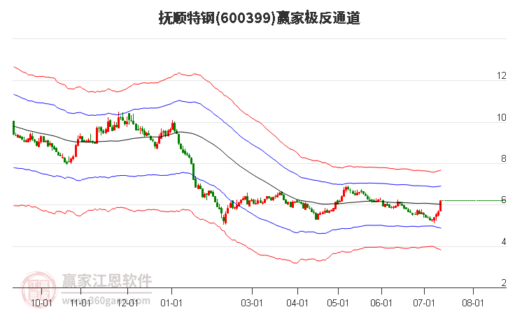 600399抚顺特钢赢家极反通道工具