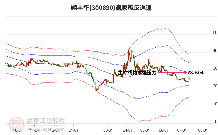 300890翔丰华赢家极反通道工具