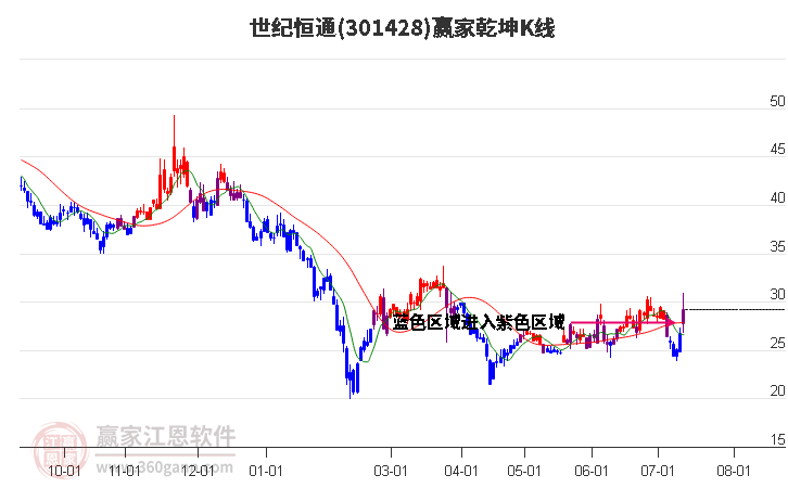 301428世纪恒通赢家乾坤K线工具