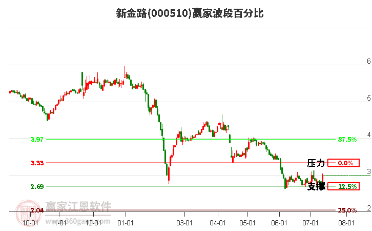 000510新金路波段百分比工具