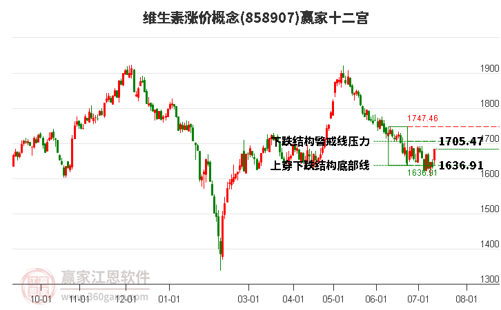 858907維生素漲價贏家十二宮工具
